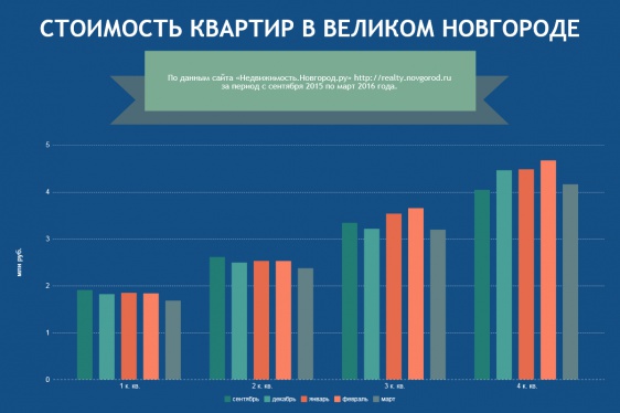За полгода средняя стоимость однокомнатной квартиры на «вторичке» в Великом Новгороде упала на 12%