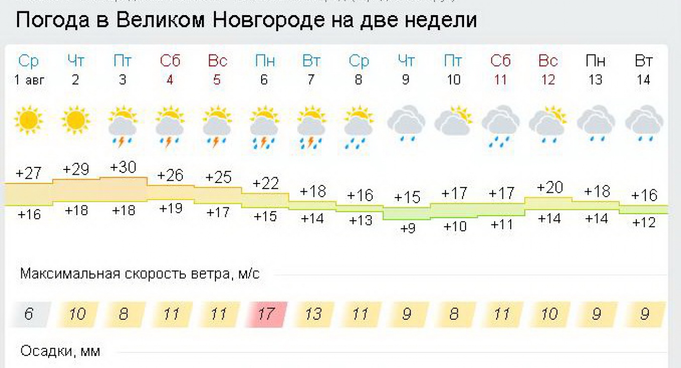 Погода великом новгороде на две. Погода в Великом Новгороде. Погода в Великом Новгороде на неделю. Погодавеликтиноагород. Погода в Нижнем Новгороде на неделю.
