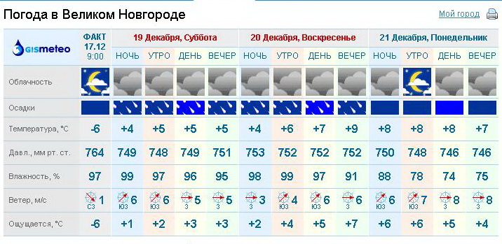 Погода великом новгороде неделю от гидрометцентра. Погода в Великом Новгороде. Климат в Великом Новгороде. Прогноз погоды Великий Новгород. Погода Великий Новгород сегодня.