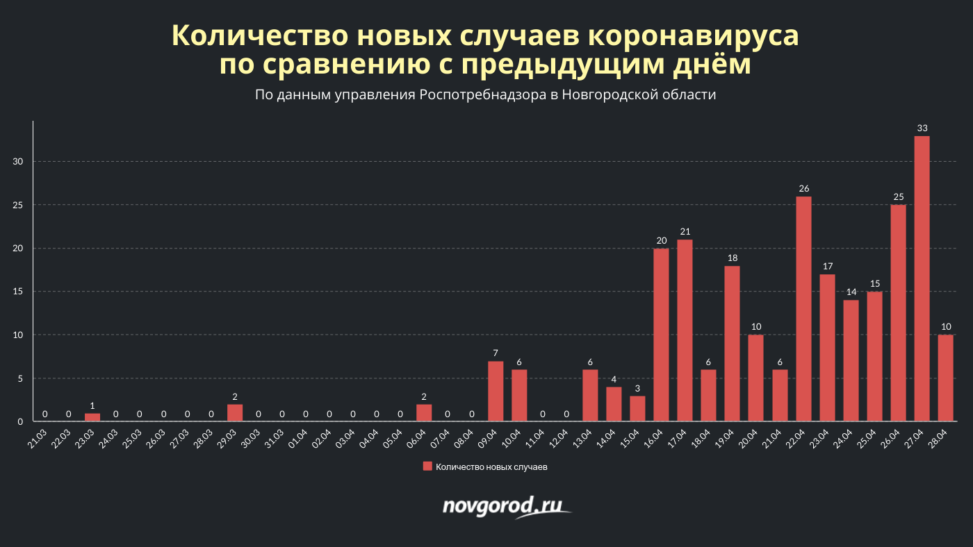 Доходы новгородской области. Статистика коронавируса на сегодня Великий Новгород. Коронавирус инфо 53. Самые распространённые заболевания в Новгородской области..