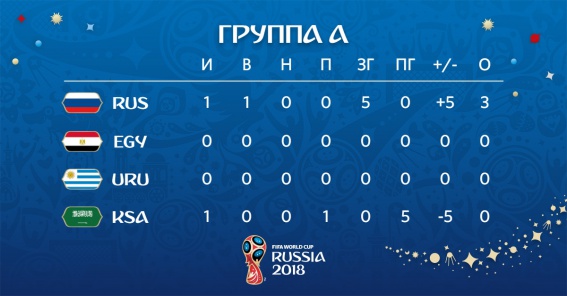 В стартовом матче ЧМ-2018 Россия разгромила Саудовскую Аравию — 5:0