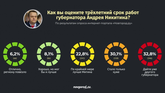Жителям региона нужен другой губернатор: результаты опроса «Новгород.ру»