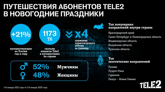 В новогодние каникулы Новгородскую область посетило на 24% больше клиентов Tele2, чем годом ранее
