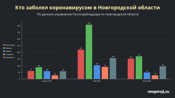 В июне почти треть заболевших коронавирусом новгородцев — пенсионеры
