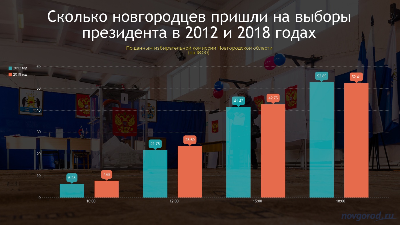 Явка выборы 2024 новгородская область