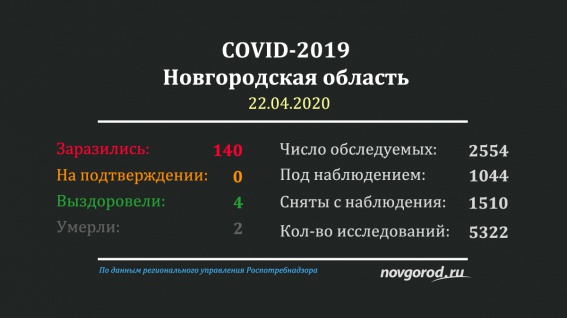 В Новгородской области выявили 140 случаев коронавируса