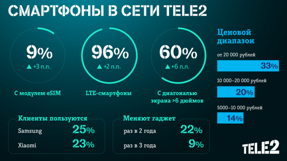 Клиенты Tele2 стали чаще выбирать инновационные смартфоны: доля устройств с поддержкой eSIM в Новгородской области выросла до 6%
