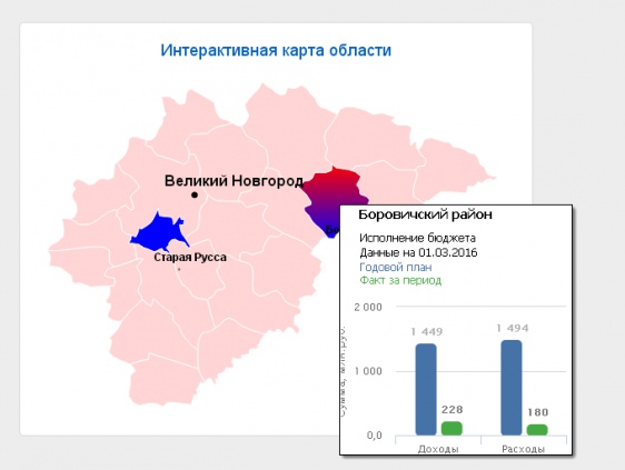 © Данные с сайта Открытый бюджет Новгородской области