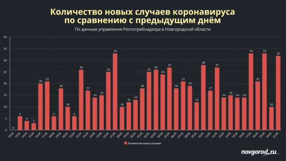 В Новгородской области количество случаев коронавируса перевалило за 700