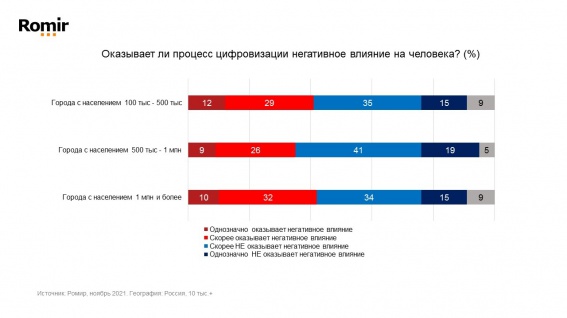 Большинство россиян положительно относятся к цифровизации