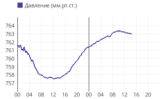 какое сейчас атмосферное давление в великом новгороде