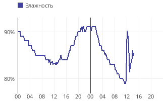 какое сейчас атмосферное давление в великом новгороде