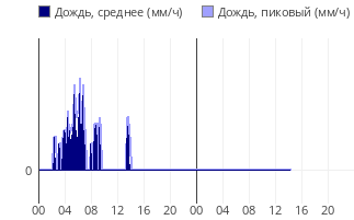 какое сейчас атмосферное давление в великом новгороде