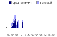 какое сейчас атмосферное давление в великом новгороде