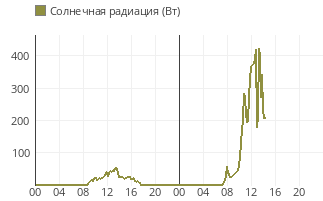 какое сейчас атмосферное давление в великом новгороде