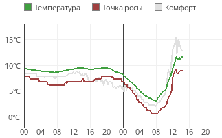 какое сейчас атмосферное давление в великом новгороде