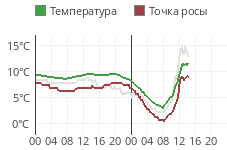 какое сейчас атмосферное давление в великом новгороде