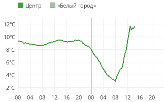 какое сейчас атмосферное давление в великом новгороде