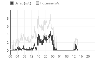 какое сейчас атмосферное давление в великом новгороде