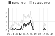 какое сейчас атмосферное давление в великом новгороде