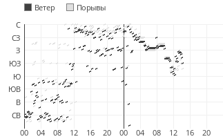 какое сейчас атмосферное давление в великом новгороде